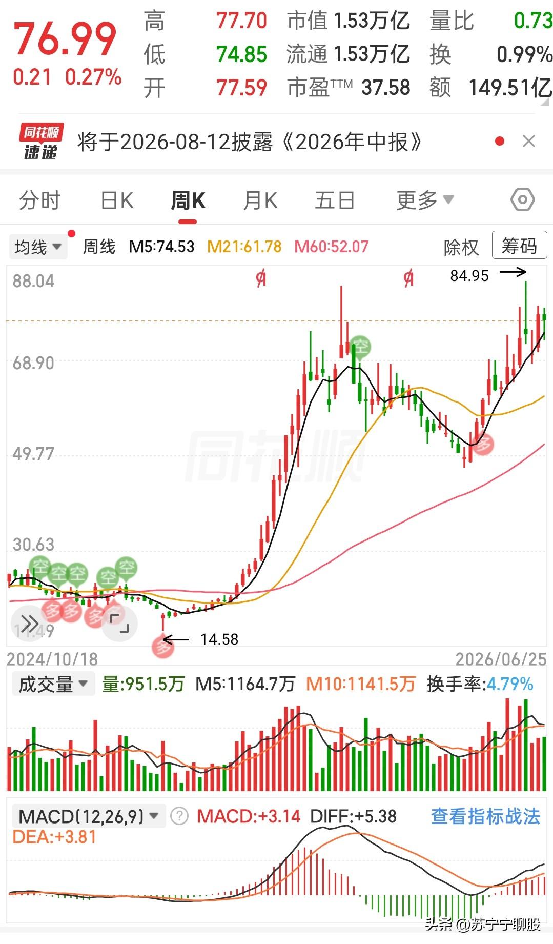 这周收盘76.99，微涨0.27%，小幅收红稳住盘面。
 
翻看周线大周期，底部