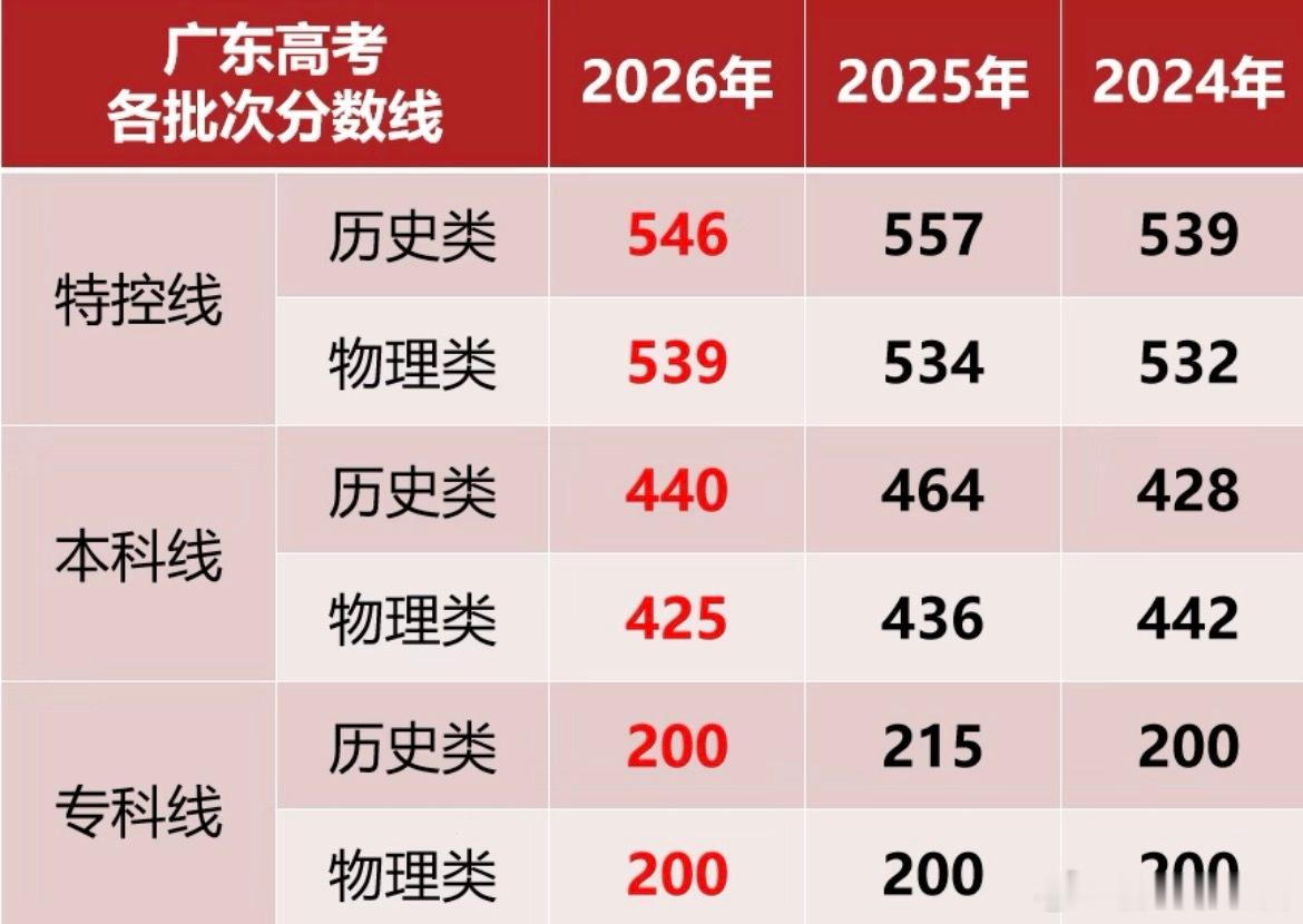 高考查分 紧张江苏高考分数线河北高考分数线特控线是什么意思？一本线吗？还有不是说