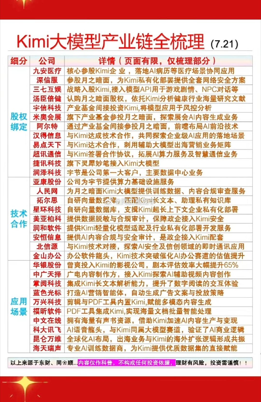 7.22周三 Kimi K3大模型完整产业链梳理（股权绑定+技术合作+应用场景）