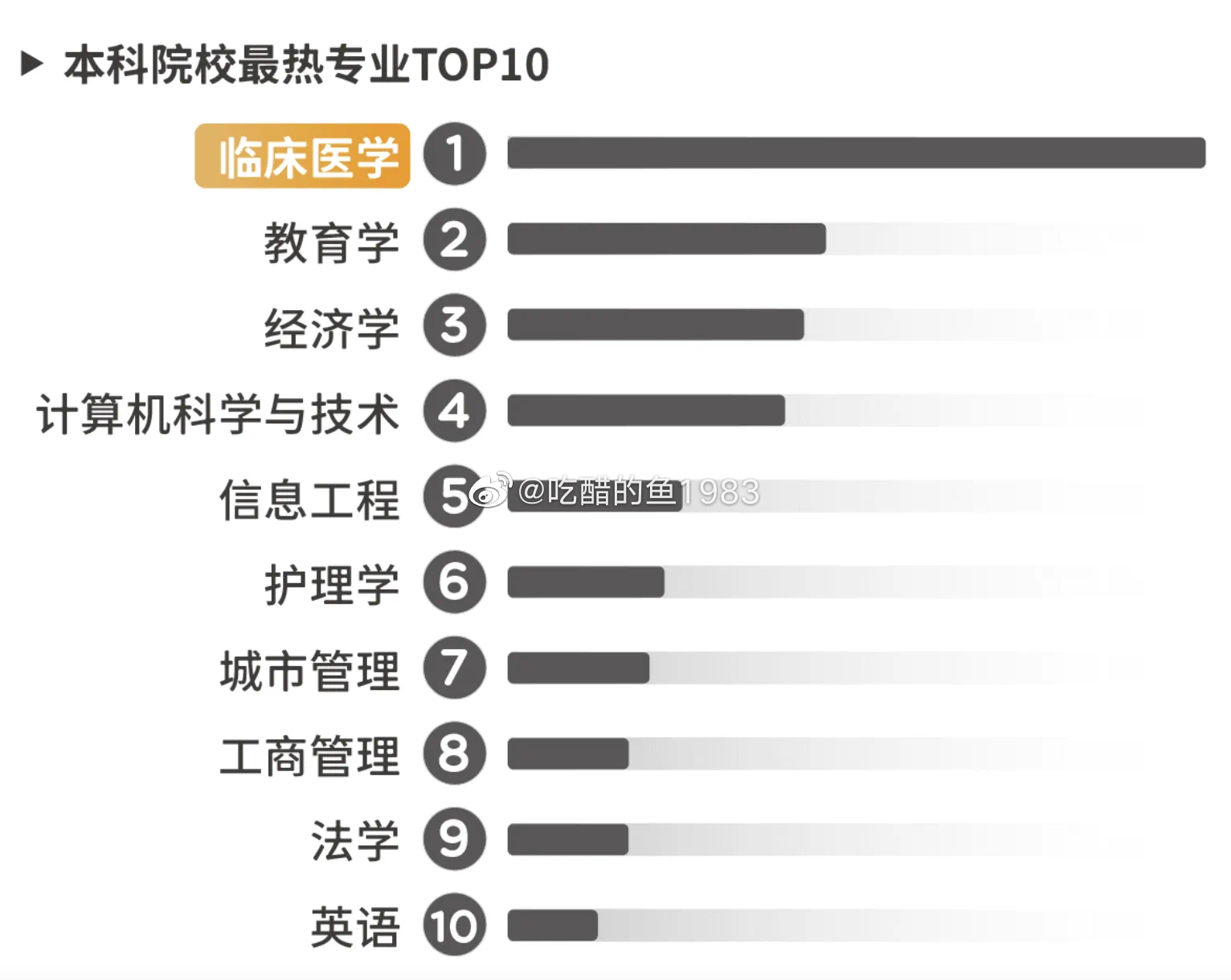 学内镜是比较有前途的，但最好是“好色”之徒，不要是色弱，对颜色的辨析是发现早期肿