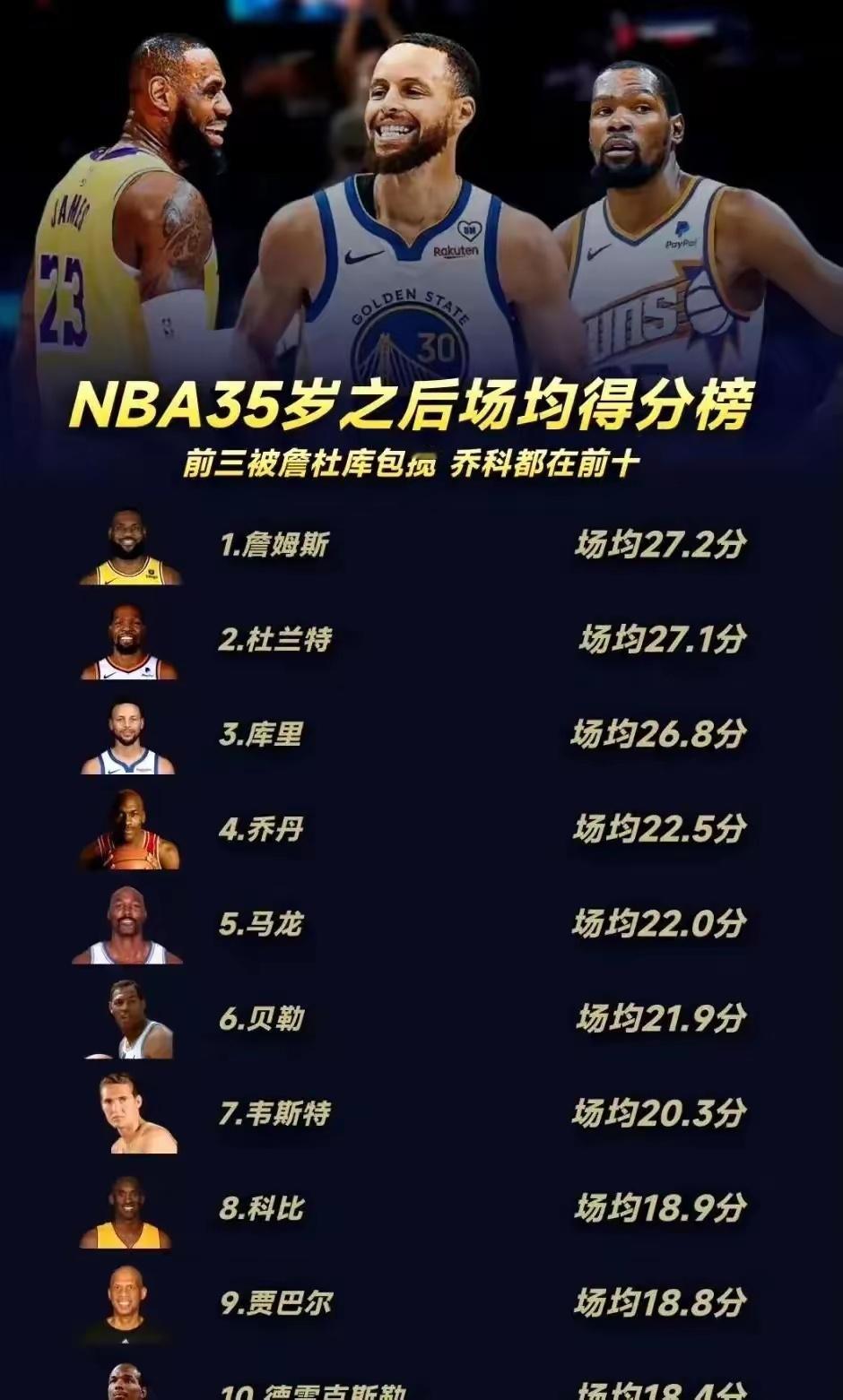 NBA联盟史上35岁之后场均得分榜：詹姆斯场均27.2分排第1杜兰特场均27.1