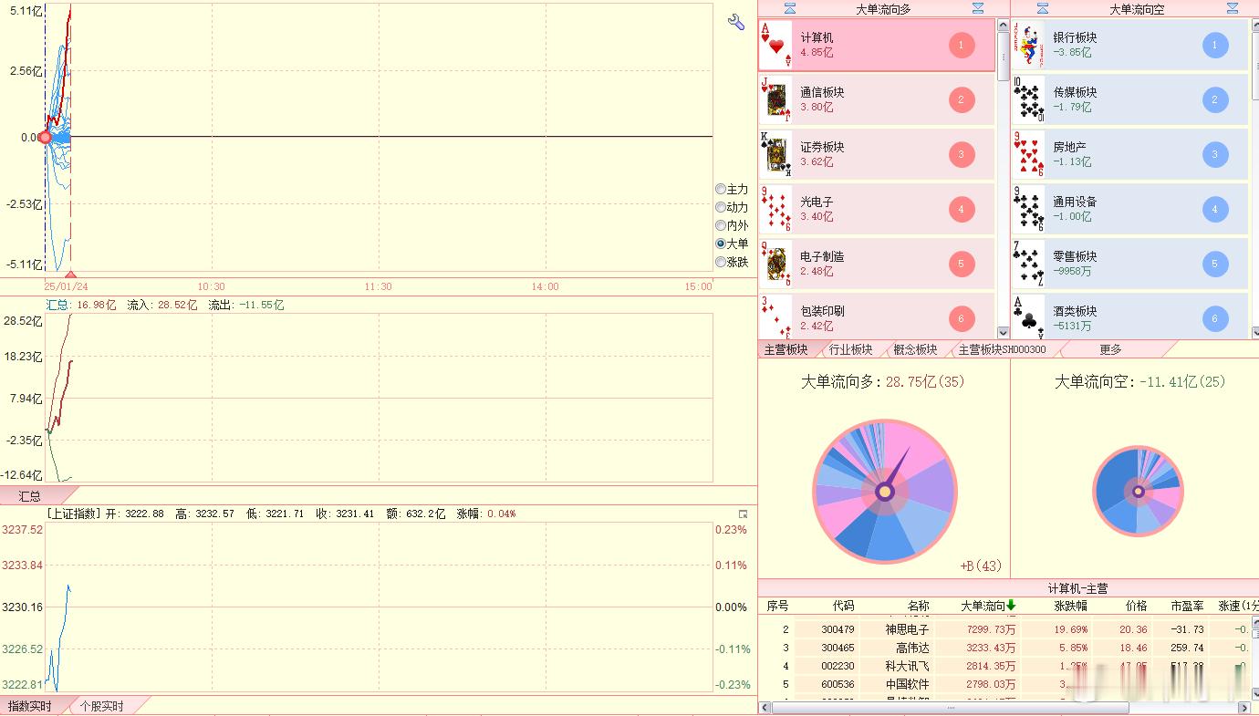 板块大单，箭头与总量部分，多略占优。 