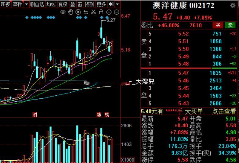 澳洋健康这么多涨停板，股价才涨了一倍，今天烂板估计也是凑数的[允悲]a股 ​​​