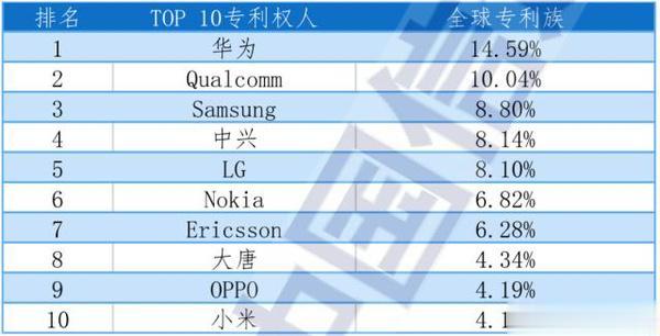 5G标准必要专利全球排名：华为第一没争议 小米进入前十

据国家知识产权局知识产