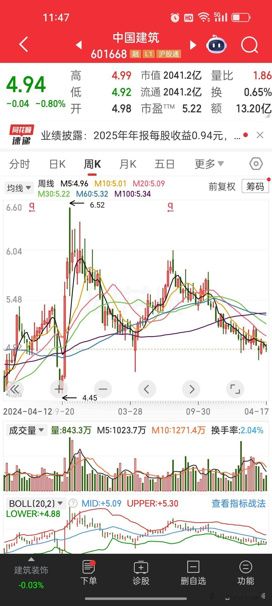 亏！拿股等分红竟是骗局？中国建筑(6016680)拿一年实算每股亏近0.30元