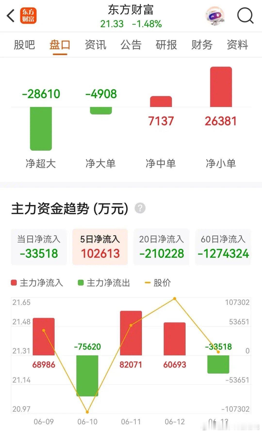 东方财富本周被主力资金净买入10.2613亿元，而“券商一哥”中信证券则是被主力