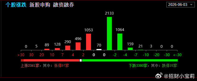 今天又是涨指数不涨个股的一天，很多人都是难受的一天！