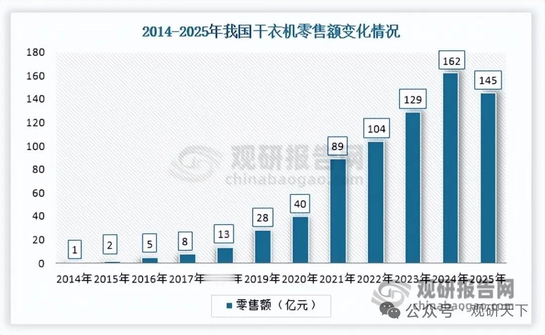 十年高增后首降！干衣机短期承压，低渗透率打开长期增量空间
 
我国干衣机行业在2