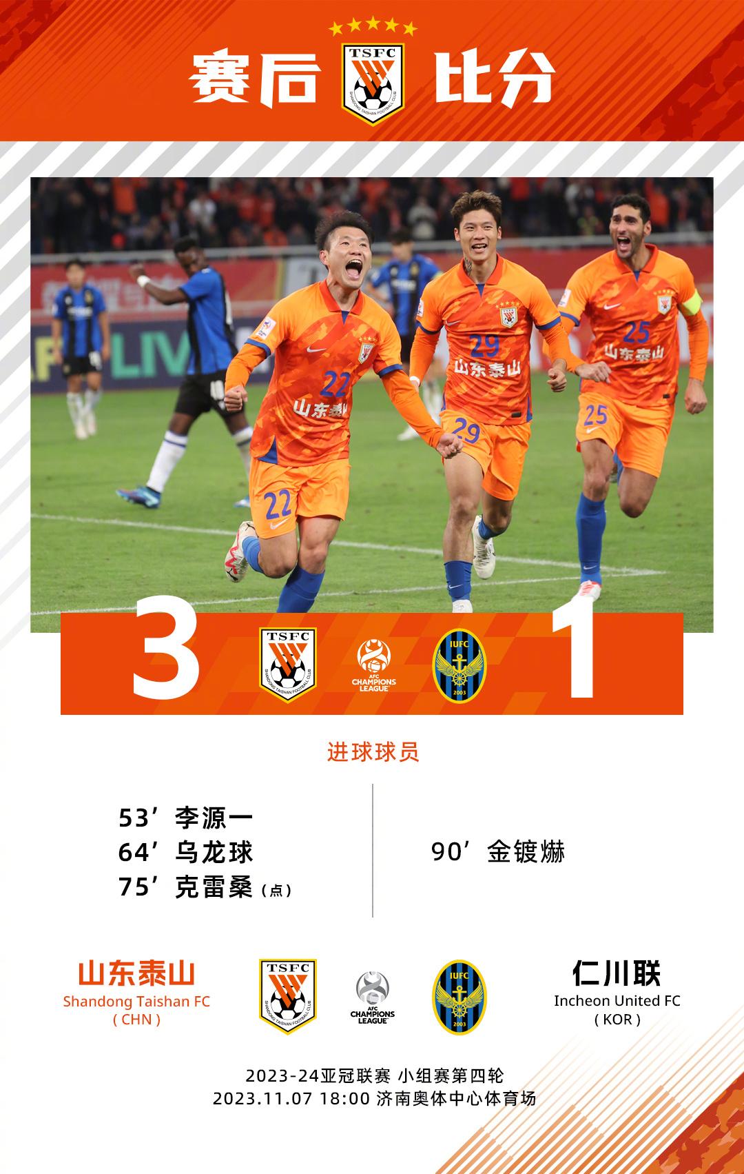 #山东泰山3比1仁川联#

我是万万没想到，泰山能够3:1大胜对手！

凭借本场