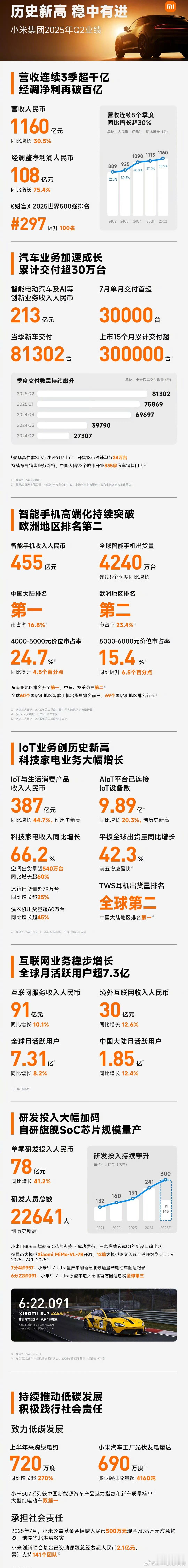 小米财报 小米汽车，一季度交付75869台，连续6个月单月交付超2万，SU7 U