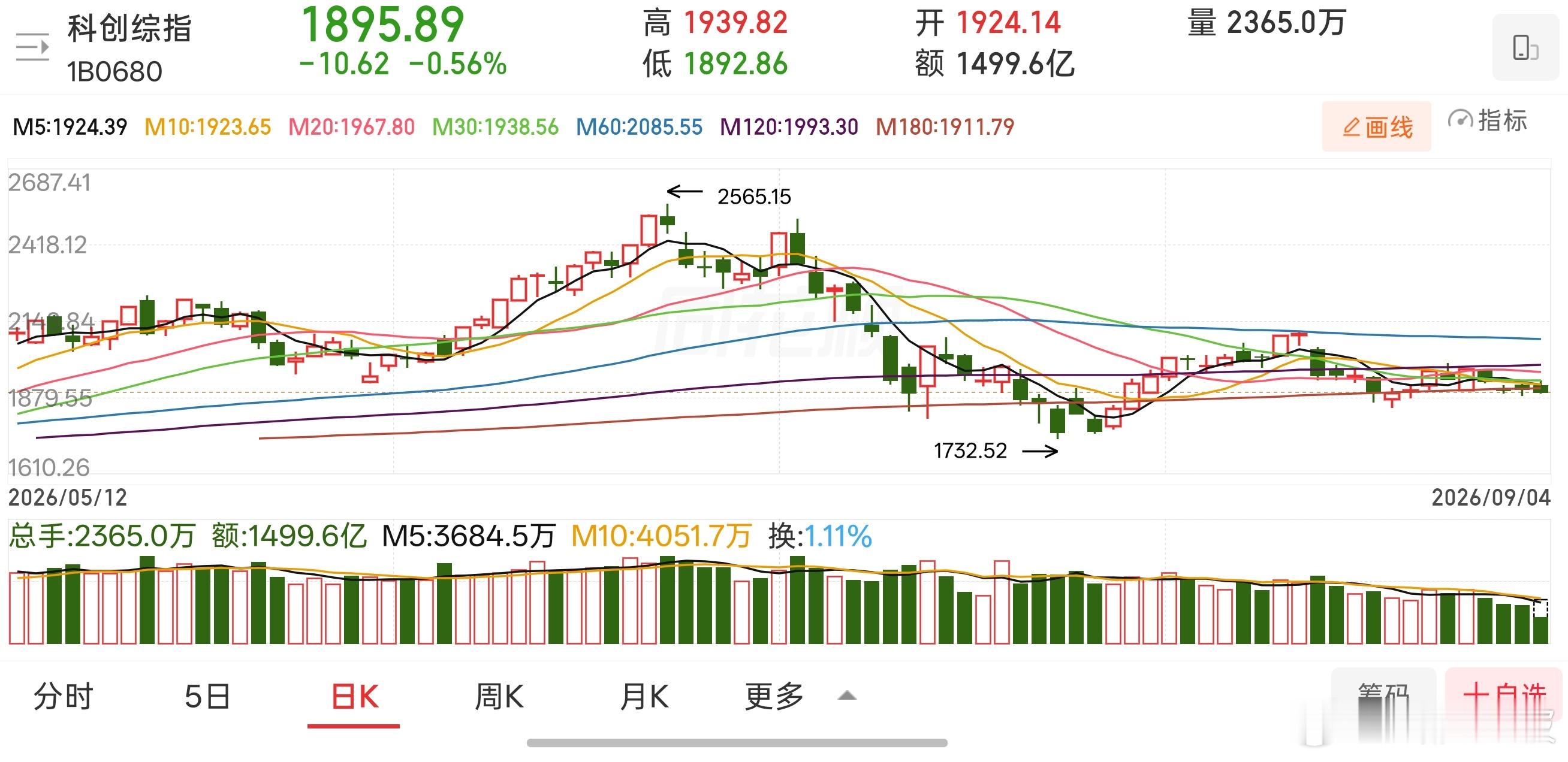 交易本就是孤独的长跑，坚定正确逻辑的永远只是少数人，当前阶段不必急于预判马上突破