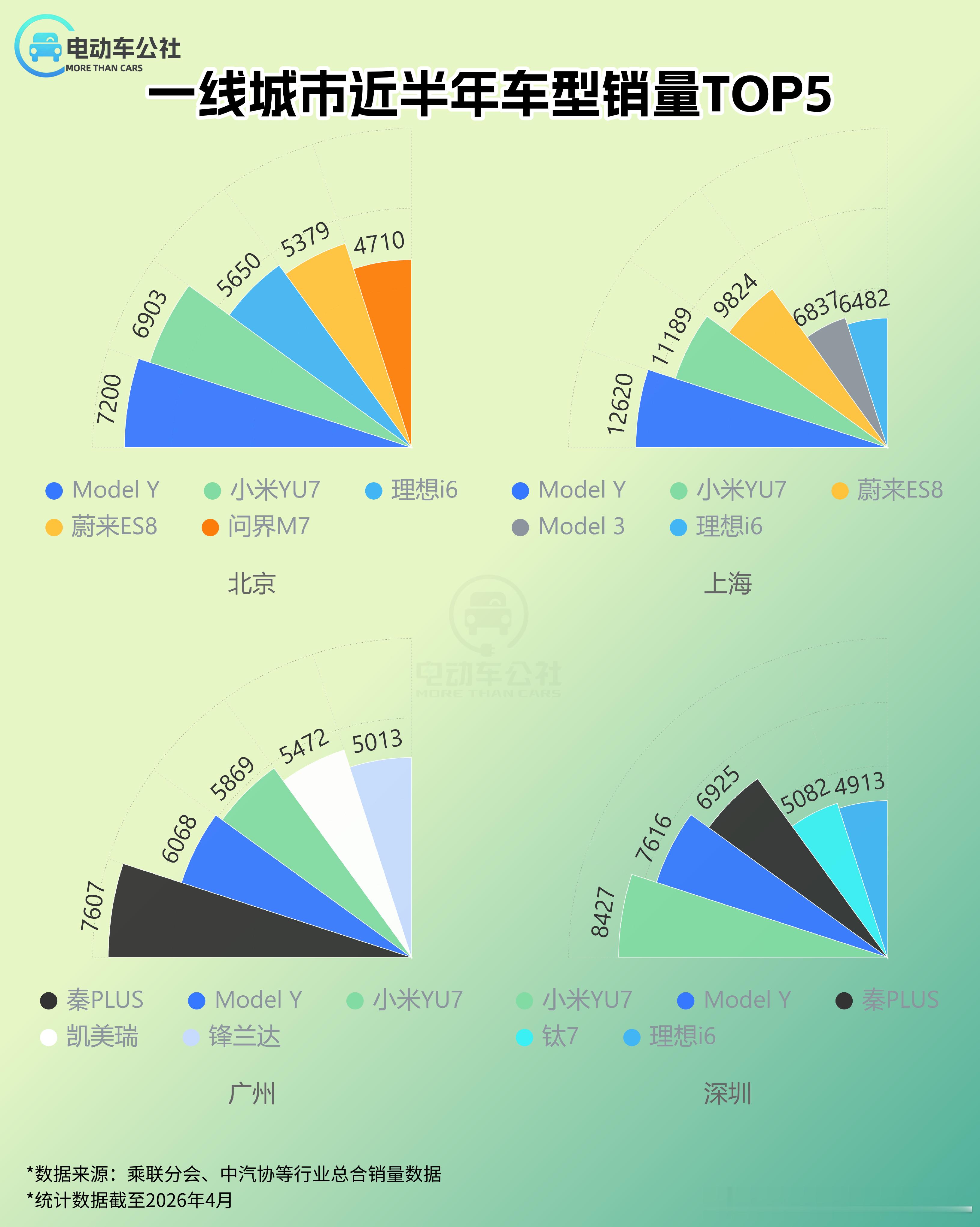 四个一线城市近半年车型销量TOP5，看看大城市的人爱买什么车新能源汽车