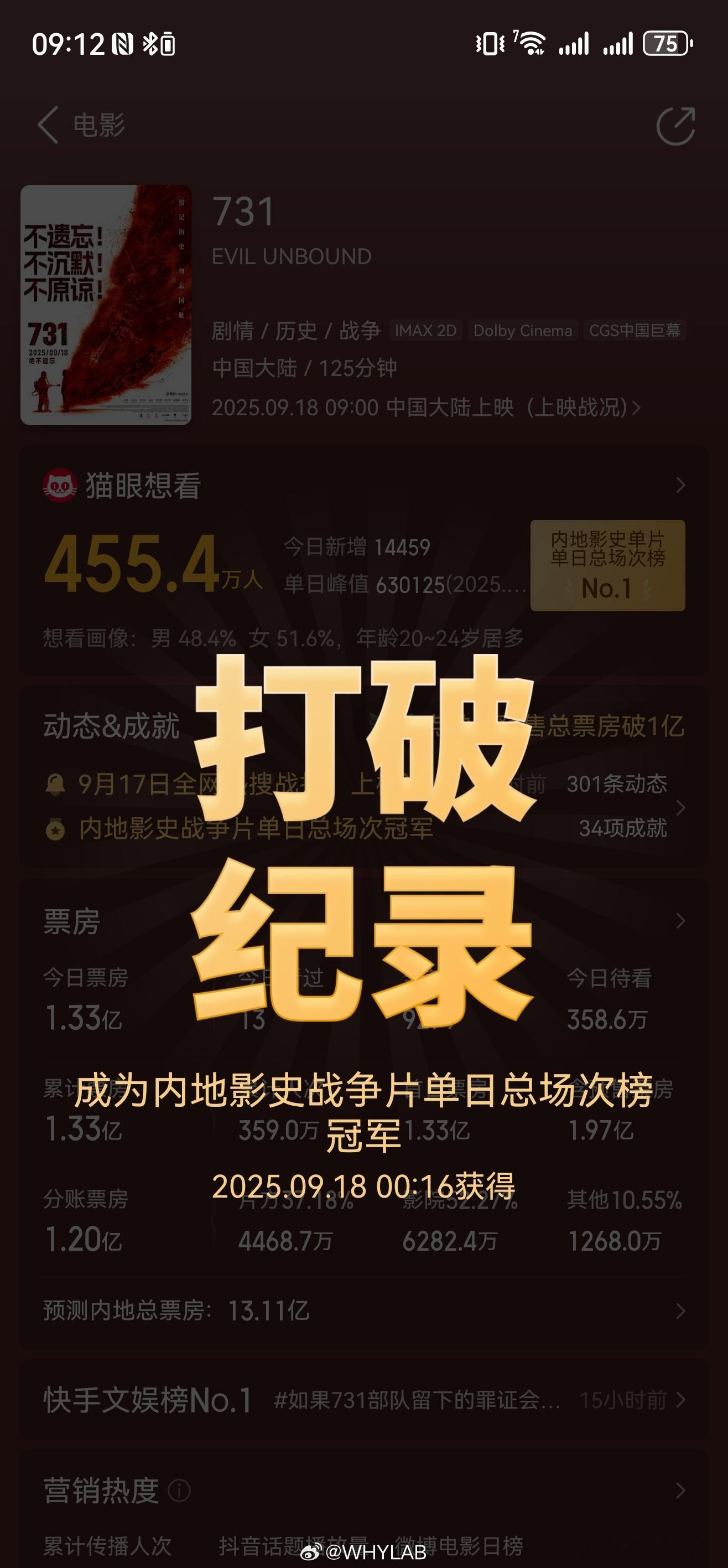 731 猫眼 455.4 万人想看的电影《731》今天正式上映，选在 9 月 1