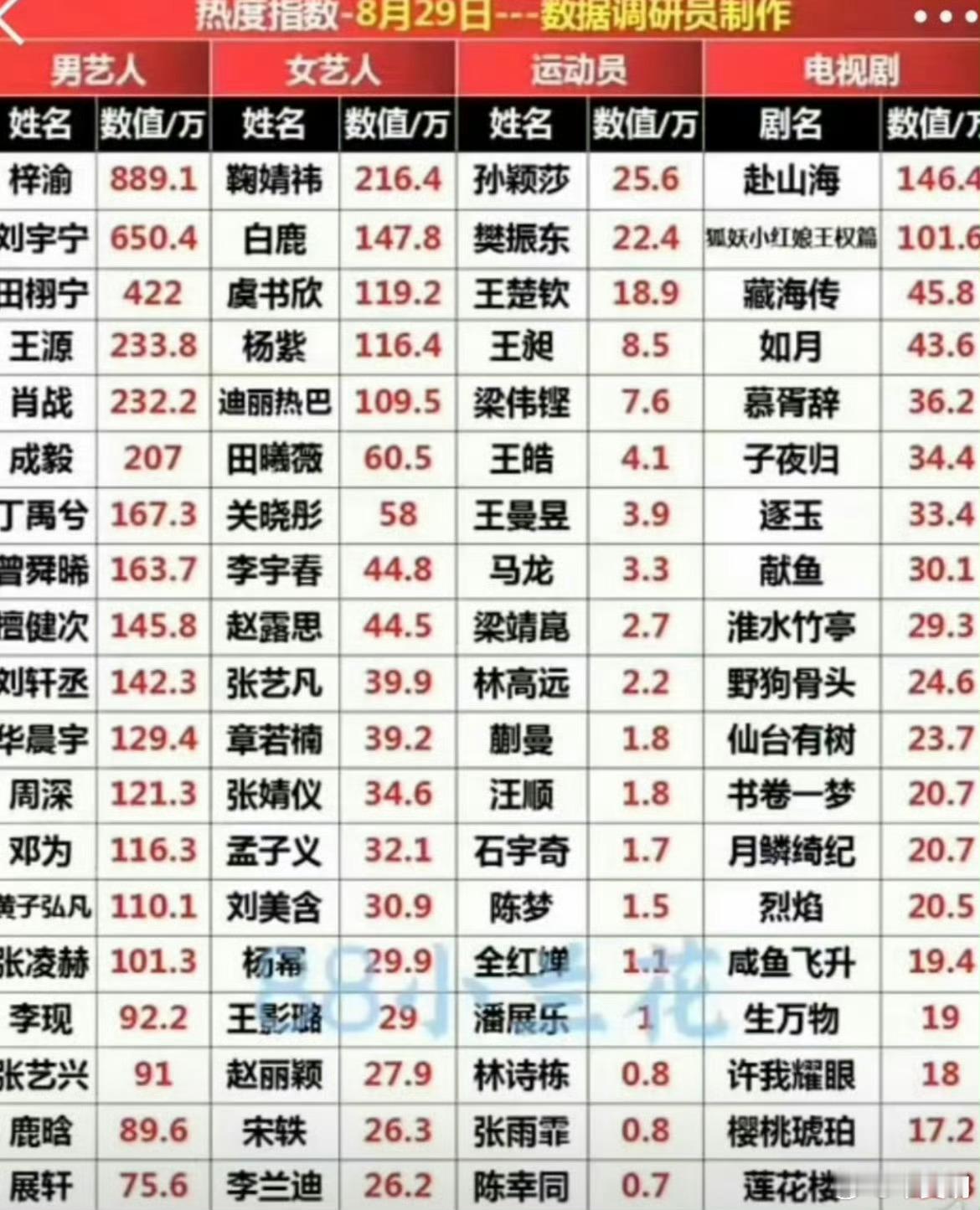 微博热度8月排行 ​​​