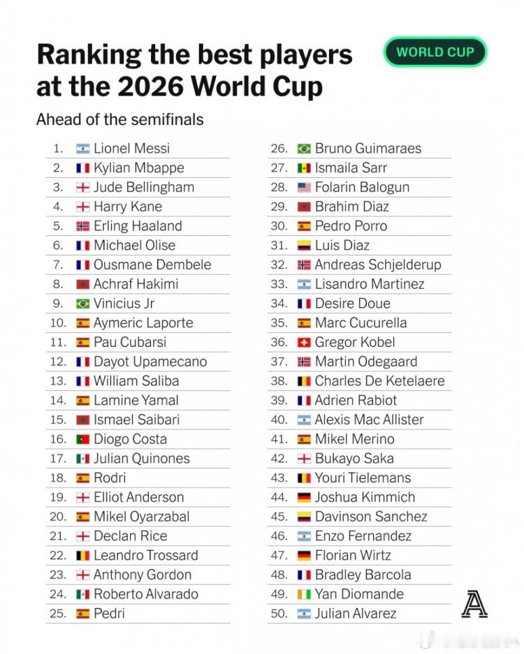 世界杯半决赛 英媒《The Athletic》评出的本届世界杯50大球星。梅西榜