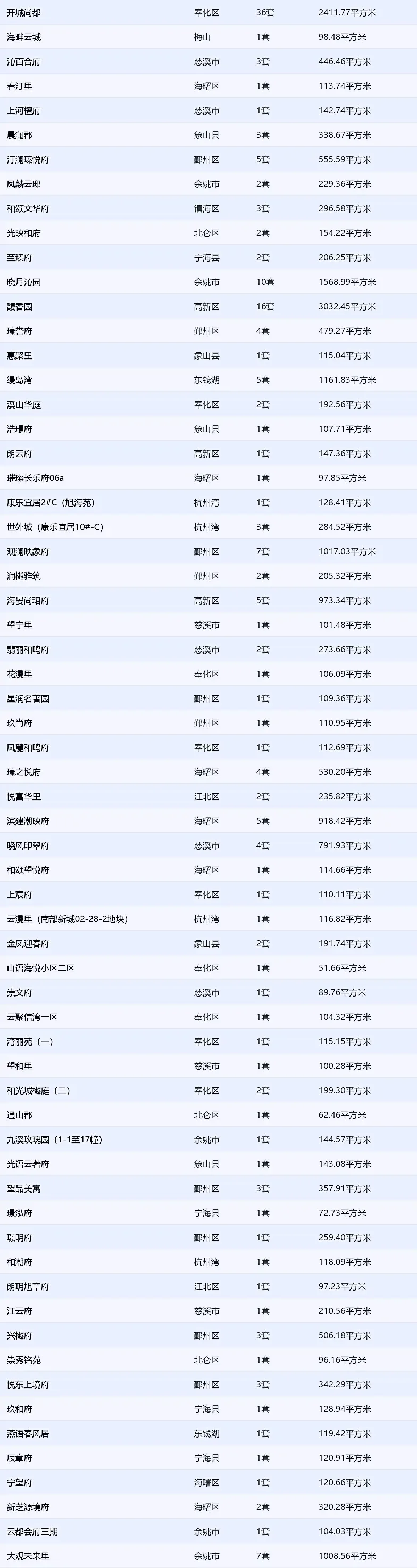 11.27宁波新房网签184套！月底翘尾？