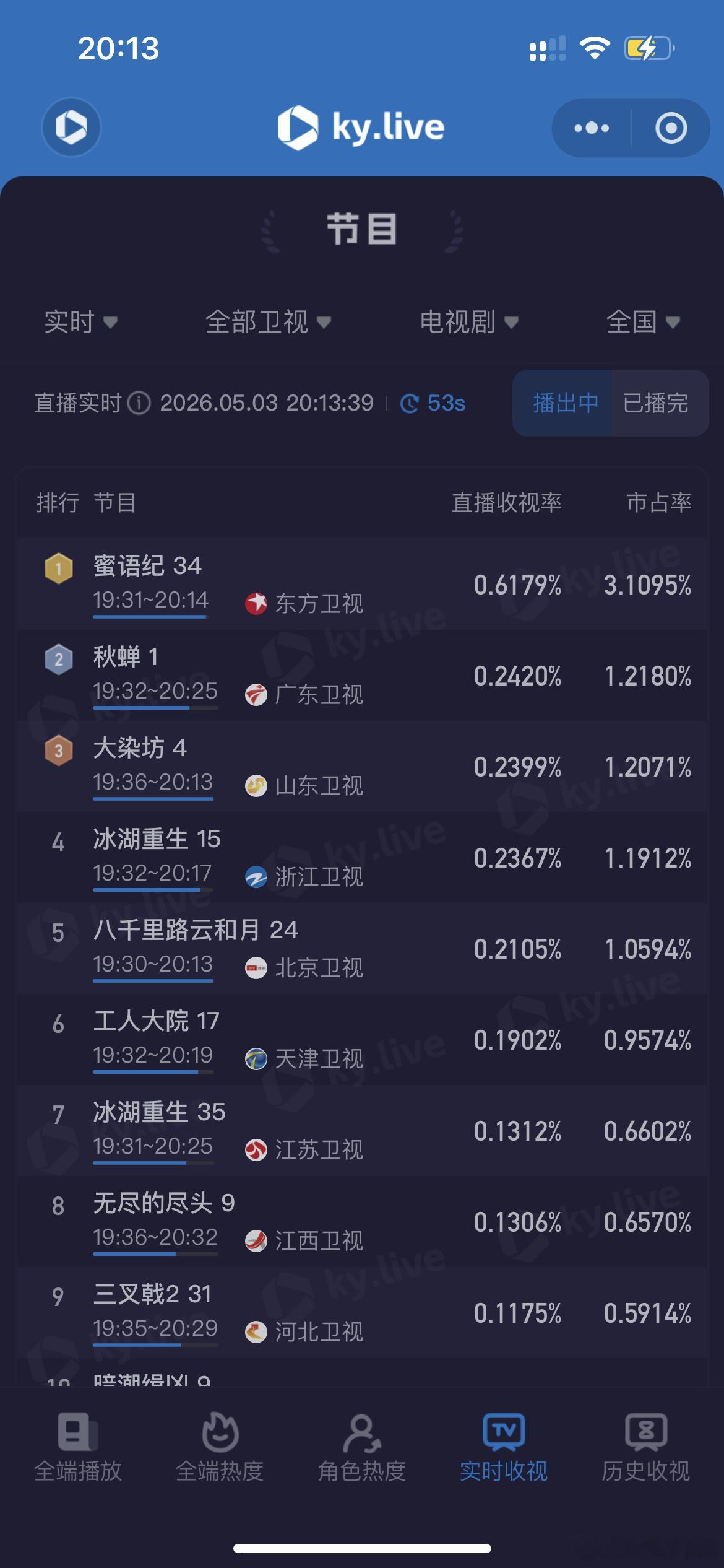 任嘉伦 秋蝉直接把常年飞榜的广东卫视带飞到第二！！超哥这强大的观众缘