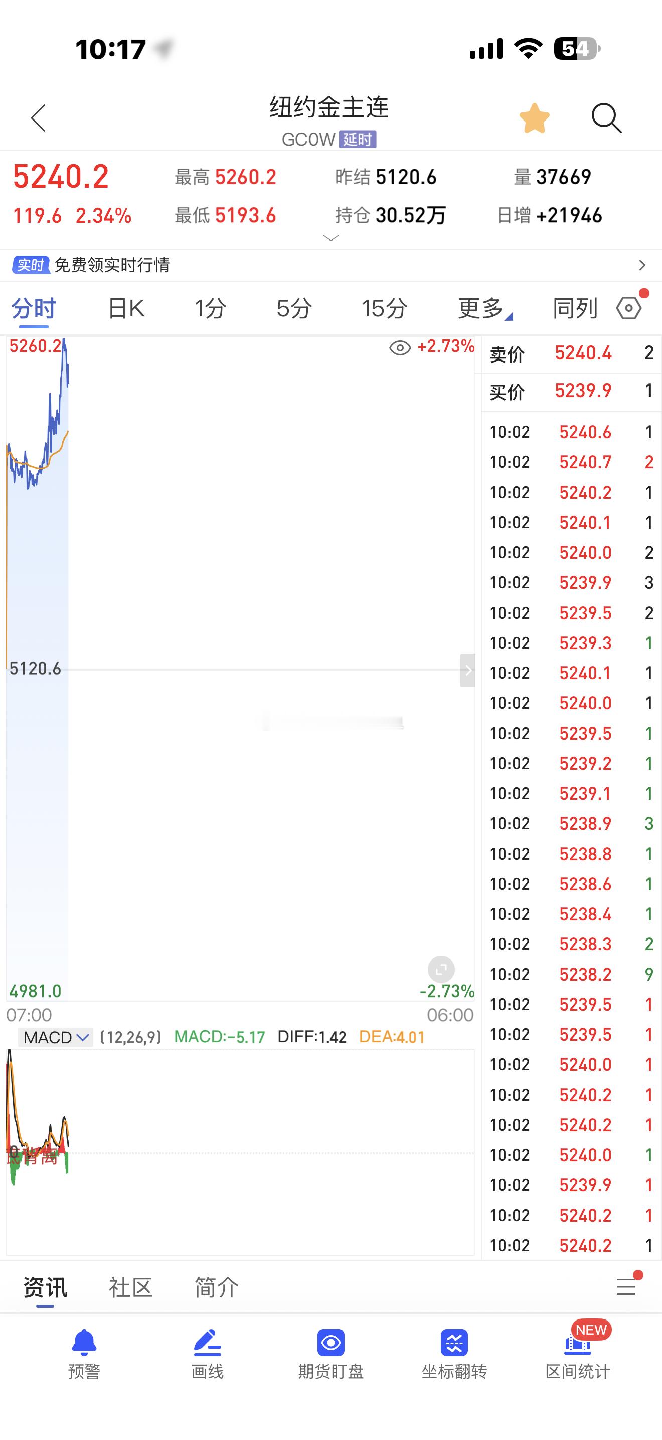 黄金马上5300了，说话，黑子，3509说我让你套了的，说话4398说我让你亏损