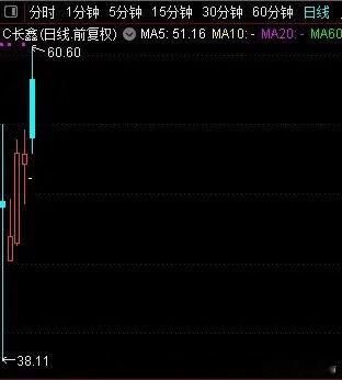长鑫惊现60.60，不会又是啥信号吧！1、前期AI硬件、半导体大批高位个股，集中