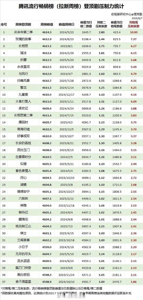 🐧拉新周榜登顶剧压制力统计 ​​​