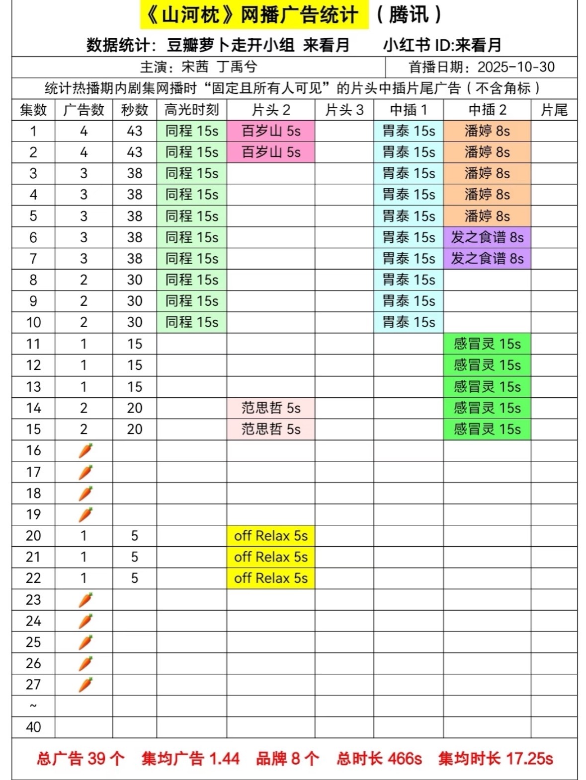 山河枕网播广告统计📊 