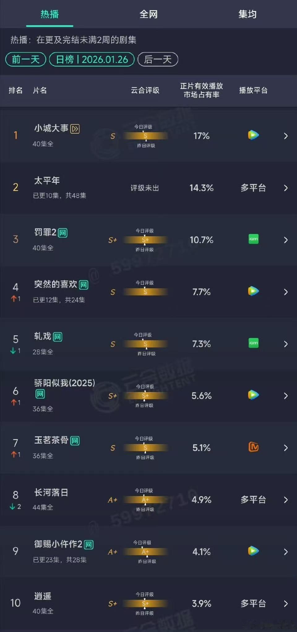 突然的喜欢云合7.7％突然的喜欢7.7％突然的喜欢云合7.7％，哇塞，真是太棒了