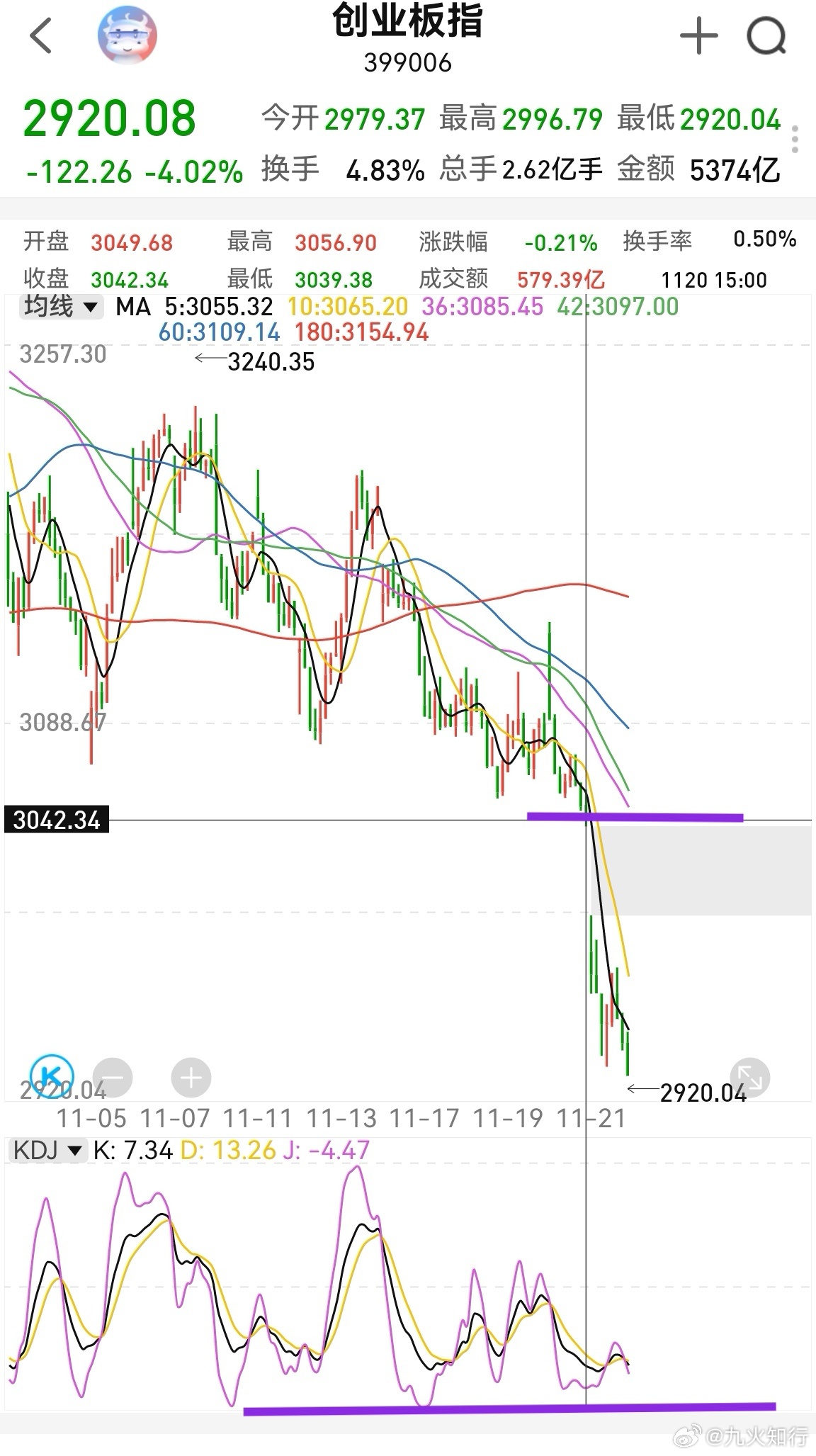 大家早！周五美股反弹，利好A股情绪。创业板日线kdj已到超卖区，半小时kdj严重