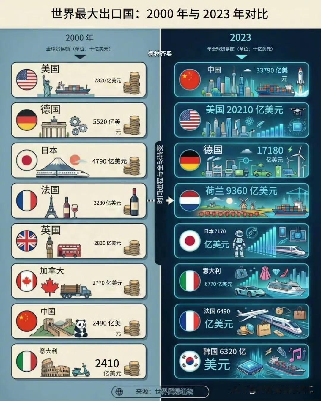 世界最大出口国：2000年与2023年对比。

中国从第七变成第一，美国、德国、