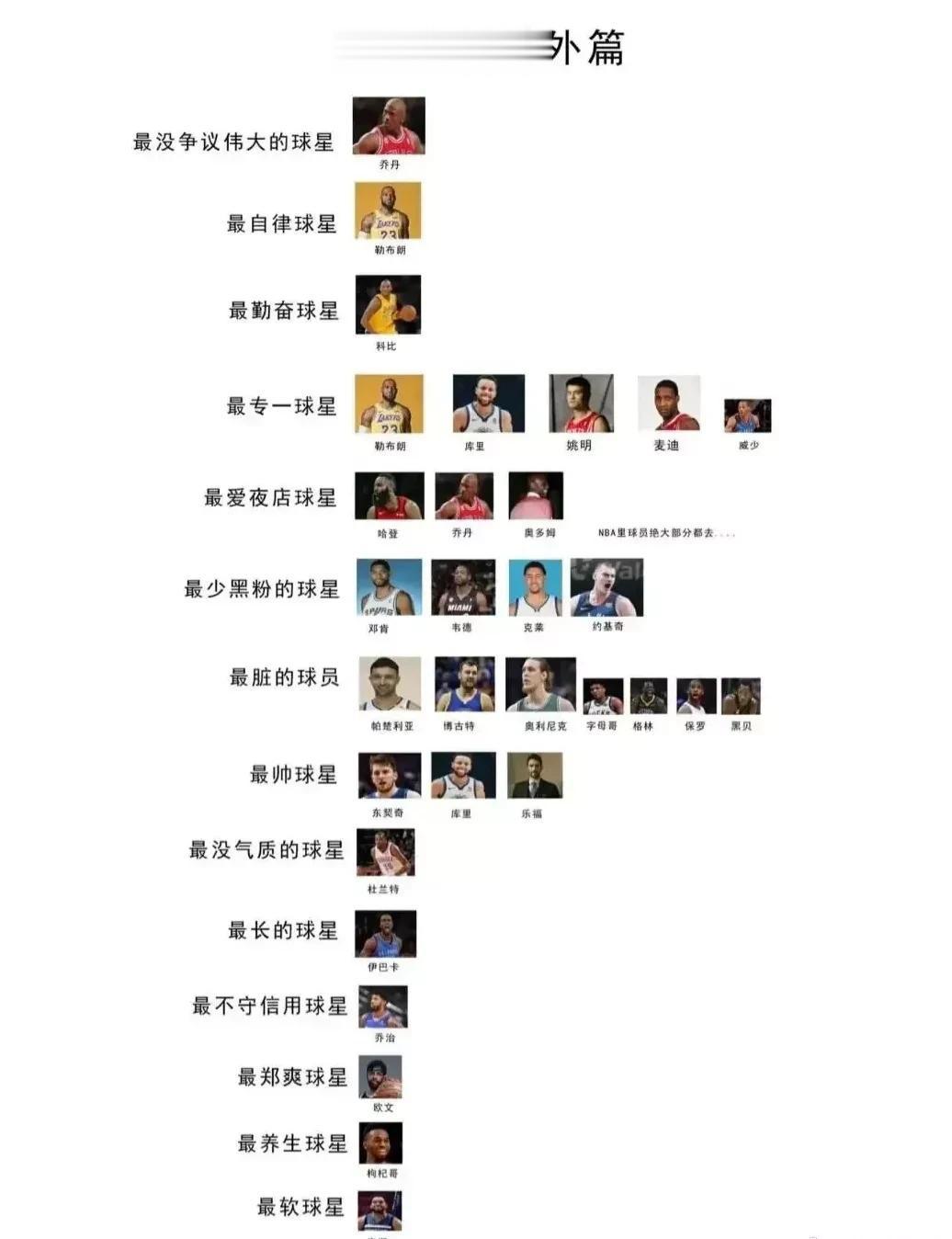 NBA历史球星之最，谁最没有争议？
最没有争议伟大的球星:乔丹。历史第一人，实至