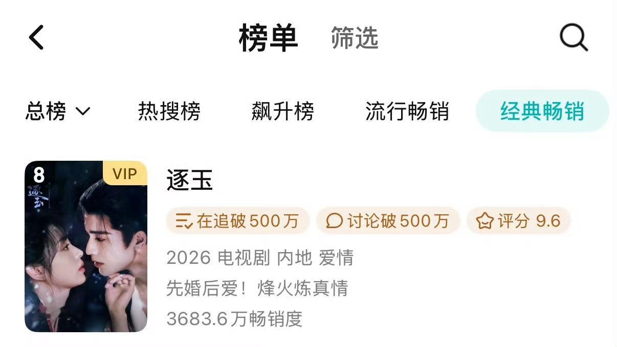 恭喜张凌赫的逐玉热播期内🐧拉新年榜又上升一位至第8名作为联播剧无svip加成史