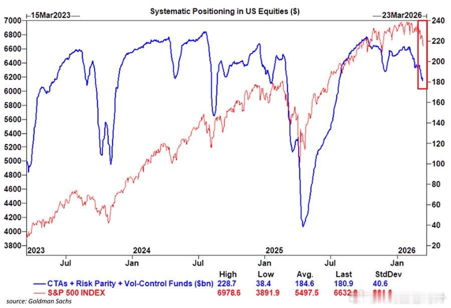 系统性基金正积极抛售全球股票：据高盛统计，包括商品交易顾问（CTA）、风险平价基