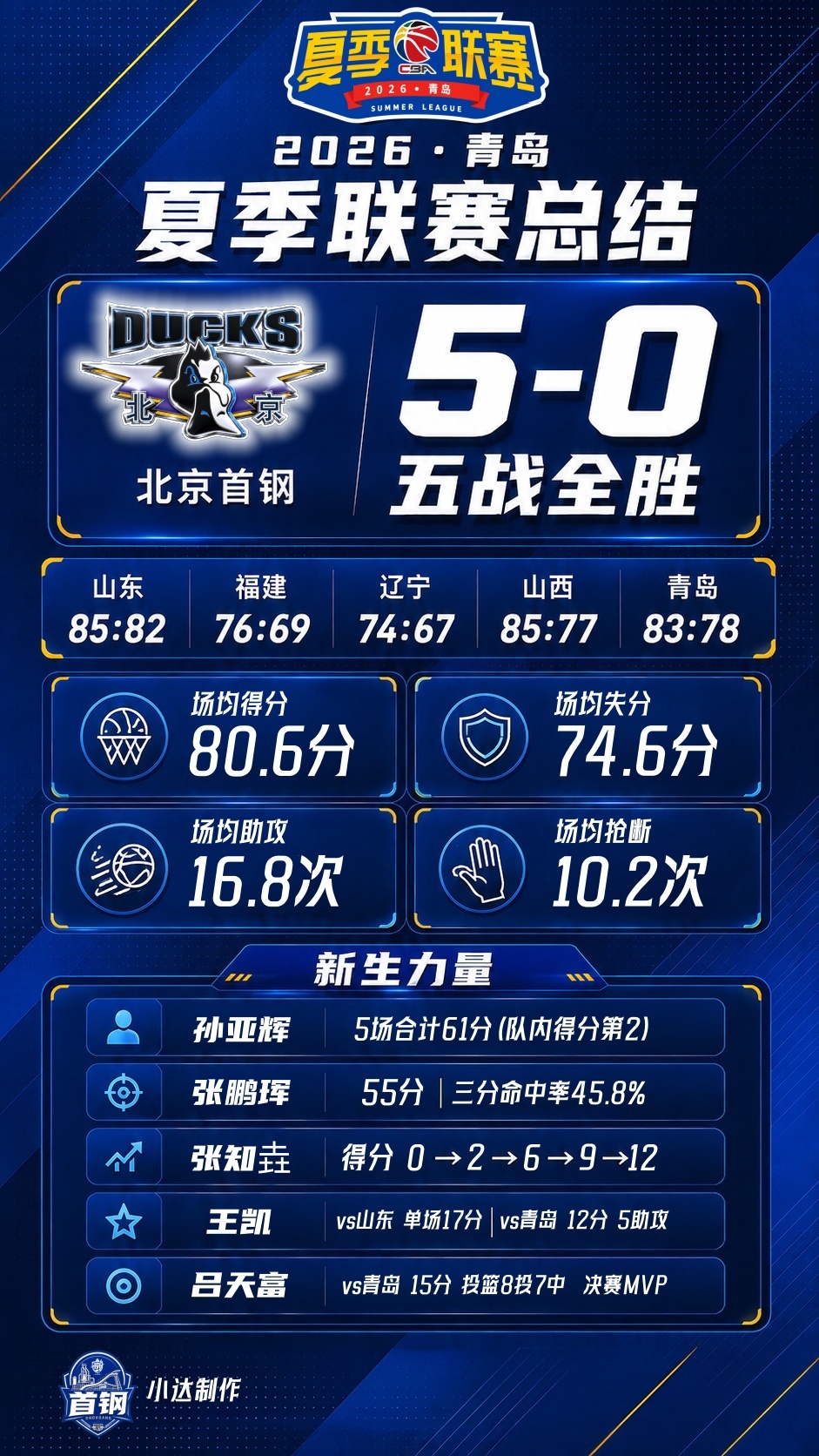 💙【夏季联赛·数据总结】赢球之外，看见未来。🔵球队之变：赢法越来越丰富本次夏