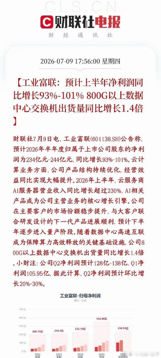 AI概念业绩全面爆发，服务器龙头公布业绩，直接翻倍工业富联是全球AI服务器、高速