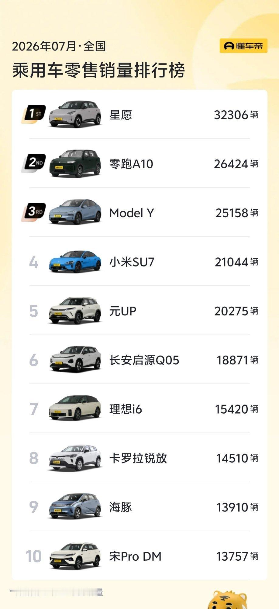 7月销量前十仅一款燃油车 这么看下去，感觉用不了多久，乘用车销量前十里可能真的很