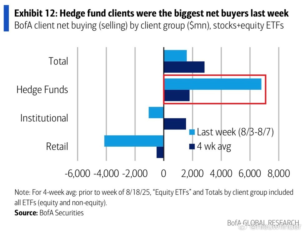 BofA: Hedge funds bought +$6.8 billion i