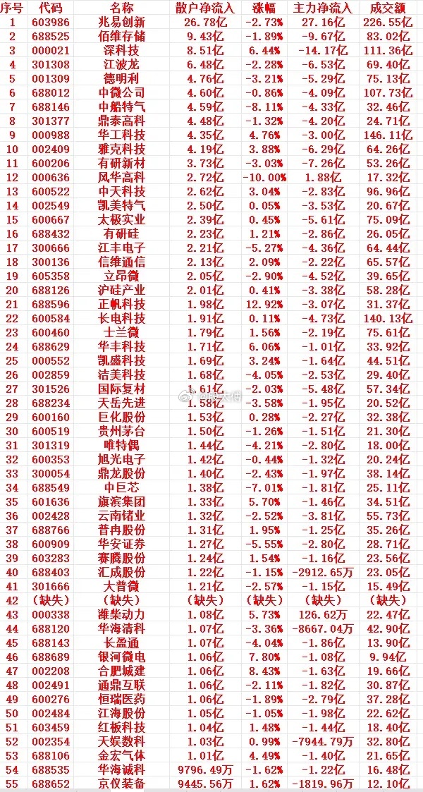 散户疯狂“抄底”，主力却在悄悄撤退？这份名单藏着真相！各位朋友，上午盘结束了。今