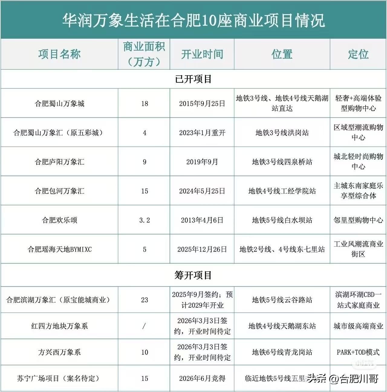华润万象生活在合肥10座商业项目情况～ ​​​
合肥万象天地