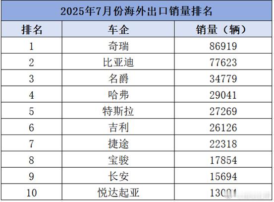 7月汽车出口销量：月出口45万，奇瑞超比亚迪，老外爱哈弗日前，知嘹汽车从中国汽车