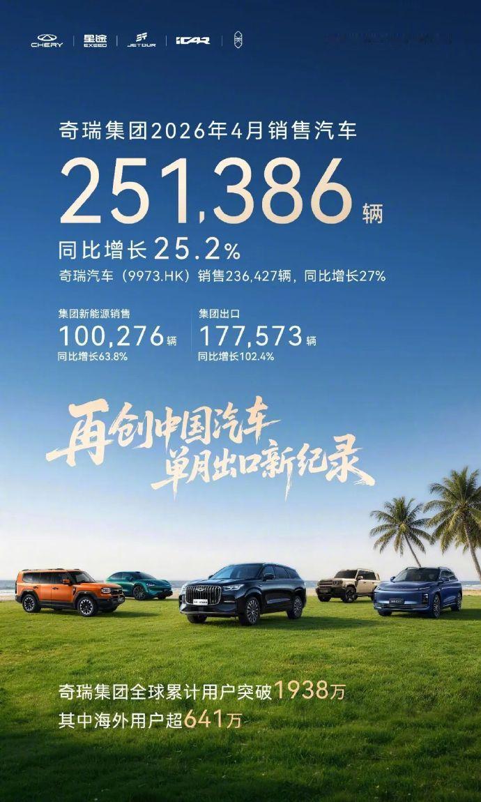【奇瑞集团 4 月销量 25.1 万辆同比增长 25.2%，单月出口破 17 万