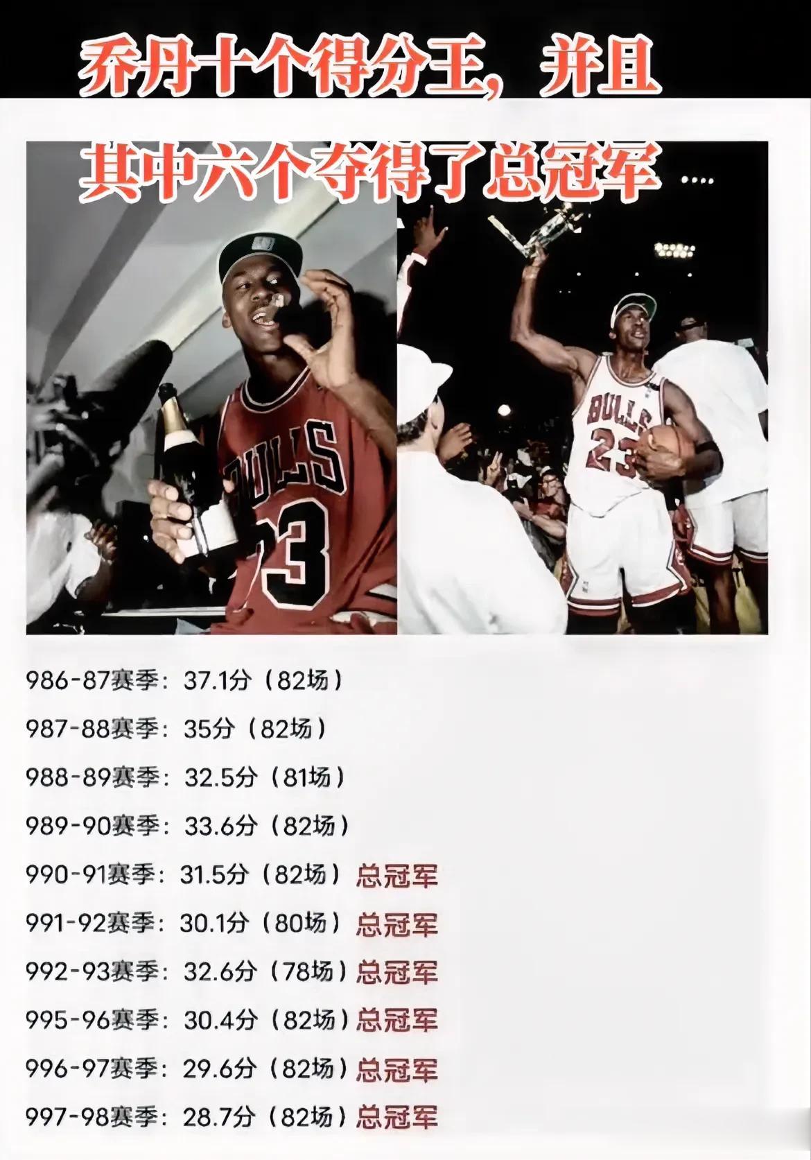 乔丹10个得分王
其中6次拿下得分王的同时拿到冠军！
前无古人，后无来者！