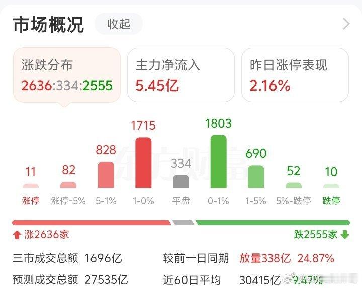 行情总在犹豫中上涨，A股反弹一触即发！！！！a股 老天奶啊！赶紧涨几天吧！亏了半