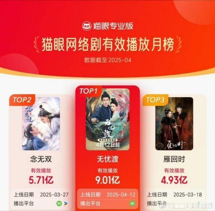 任嘉伦 宋祖儿《无忧渡》猫眼网络剧有效播放榜四月榜登顶 ​​​TOP，妥妥的口碑