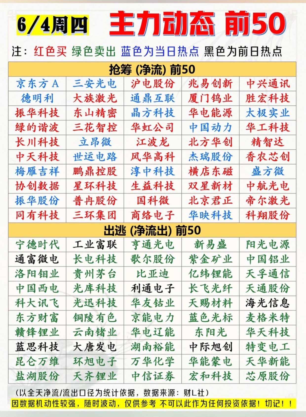 6月4日主力资金动向曝光！50只个股遭巨资抢筹，50标的被大手笔出逃

6月4日