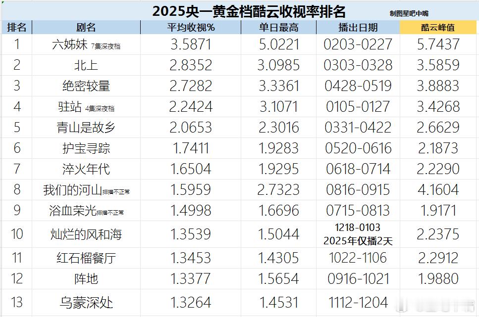 2025黄金档电视剧收视率排名酷云收视榜  央视、卫视2025黄金档电视剧酷云收