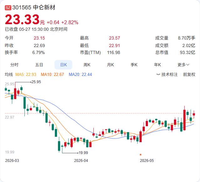 可转债推进中！中仑新材更新申请文件，但这两个"坎"还没过去

中仑新材公告，因2