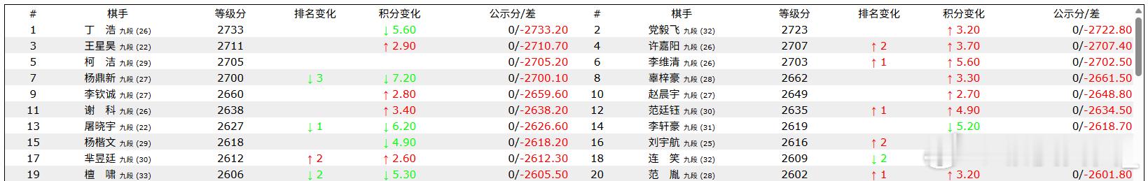 中国围棋历史 2700X7杨鼎新居然撑住了 