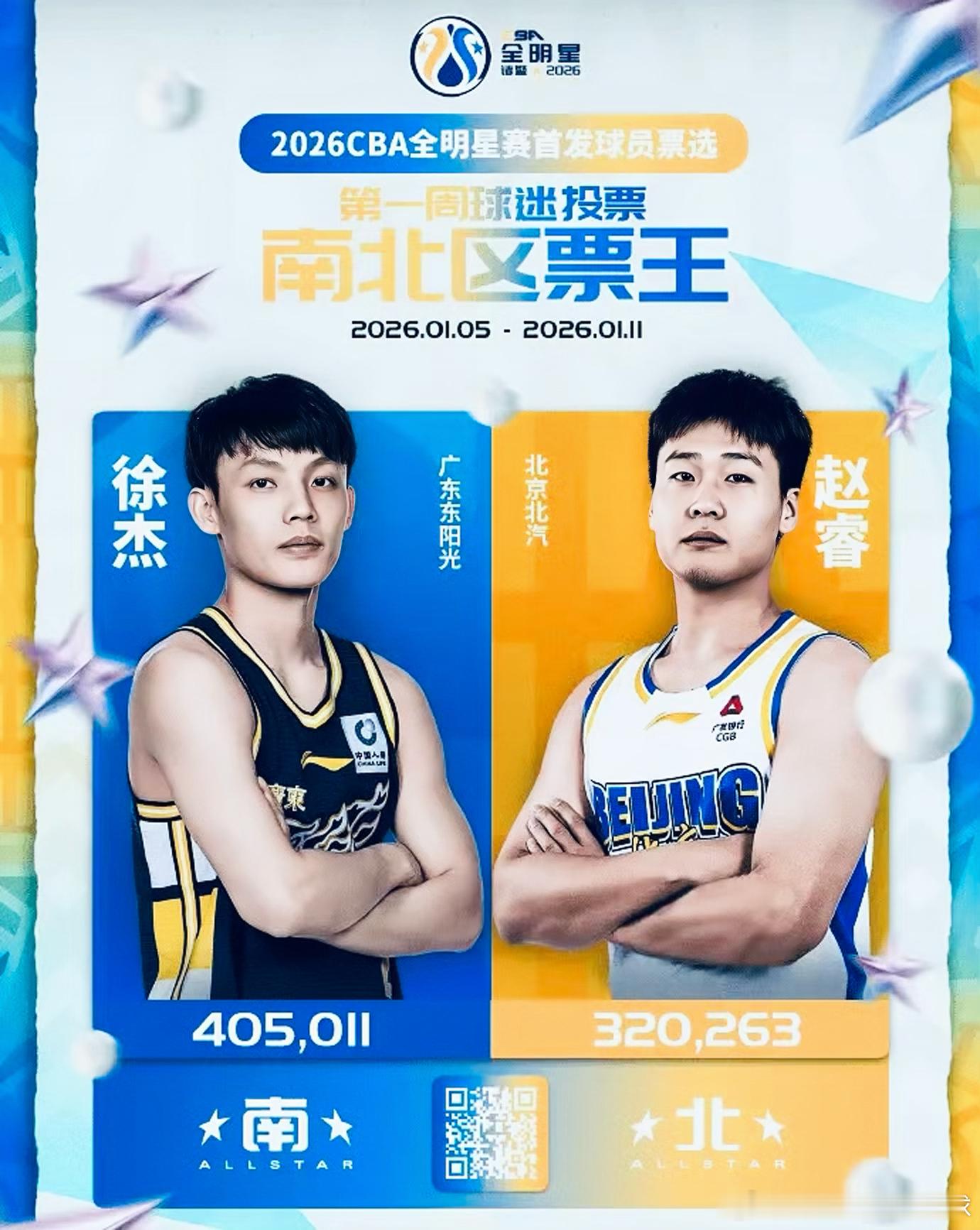 CBA全明星第一周球迷投票结果出来了，徐杰以40万票暂时成为南区票王和总票王，赵