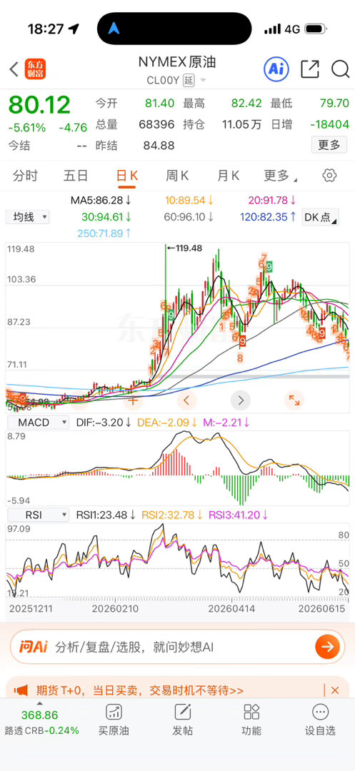 原油这次估计要跌回去68以下了。 