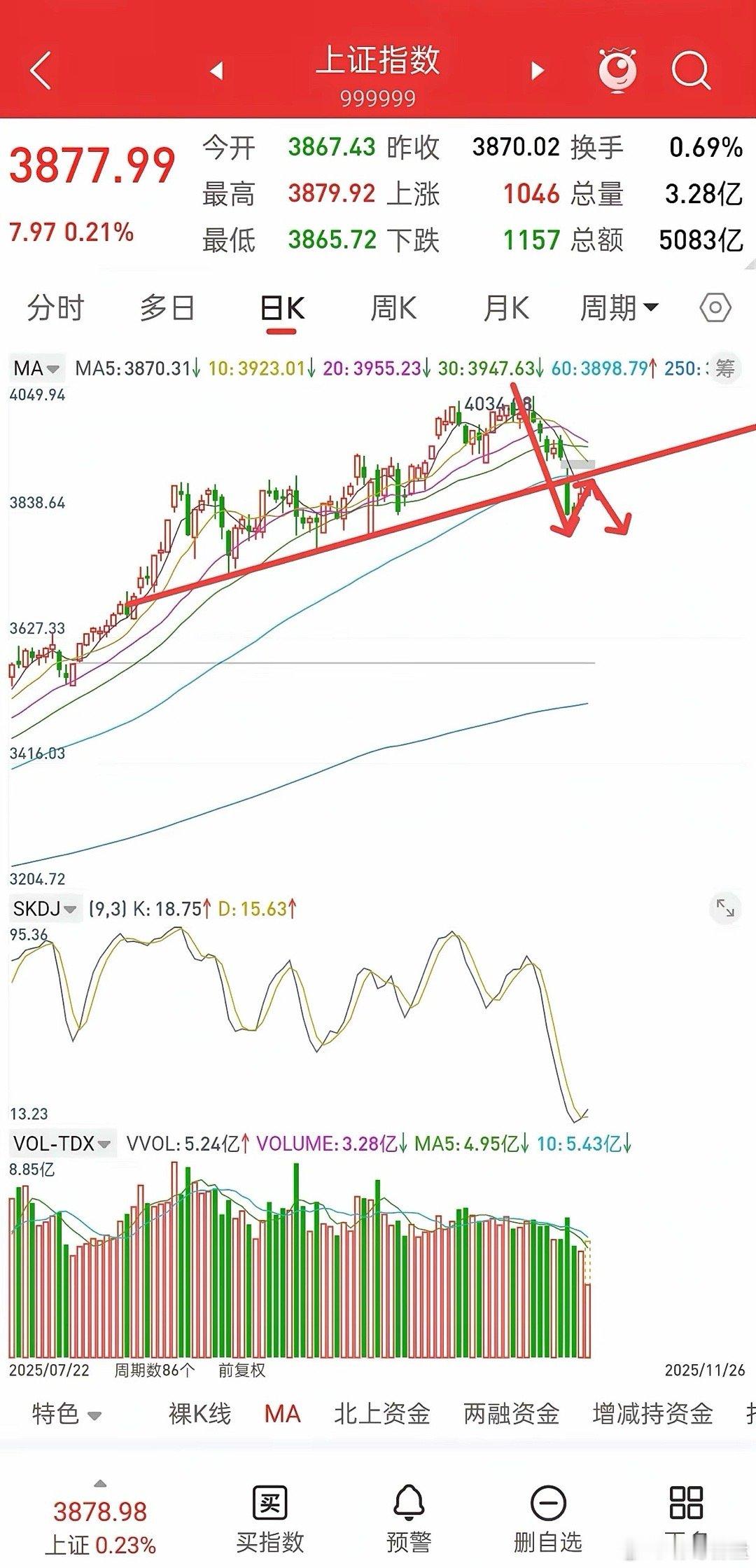 A股，接下来几天谨防二次探底，和牛市旗手搞偷袭！先明确自己的观点，我认为接下来的