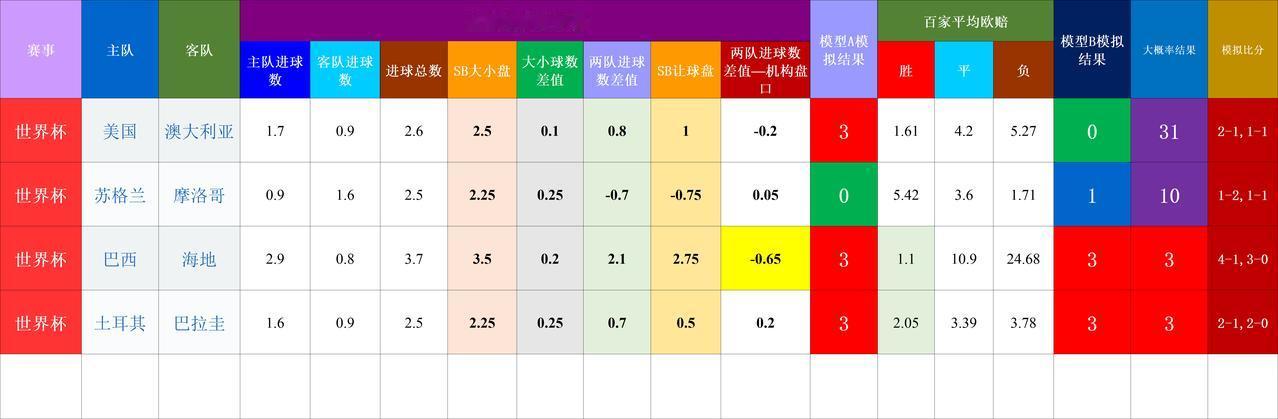 20260620基于预期数据模型的世界杯赛事结果模拟
隐患点：
美国VS澳大利亚